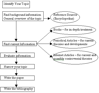 graphic of a research journey