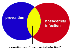 boolean diagram of "nosocomial infection" and prevention