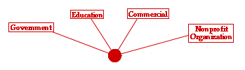 diagram of internet contributers: government, education, commercial, and nonprofit
