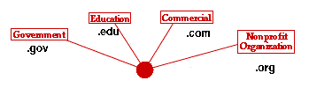 domain endings for types of websites