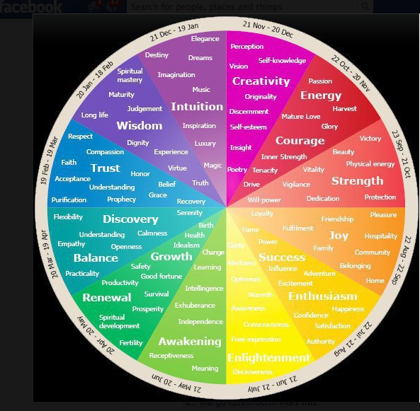 zodiac color wheel