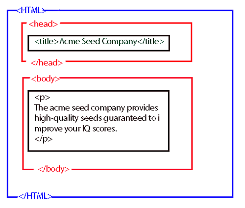 html as a series of box containers